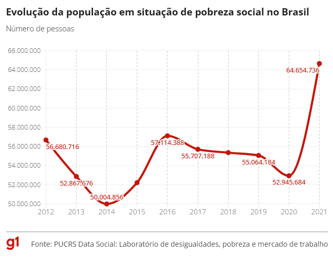 Pobreza Social Bate Recorde E Atinge Milh Es De Brasileiros