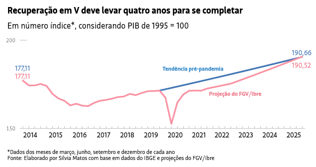 Economia Brasileira Só Retoma Tendência Pré-pandemia A Partir De 2025 ...